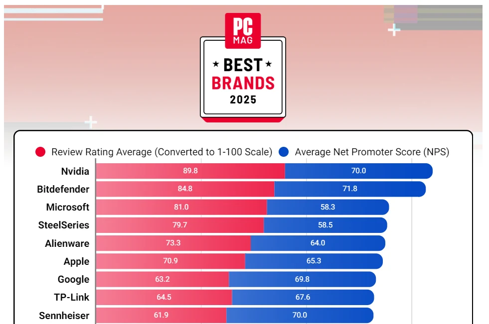 Chart of best 2025 brands 