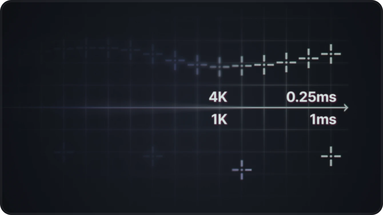 Dark grid chart comparing 4K vs 1K polling rates and response times from 1 ms to 0.25 ms.