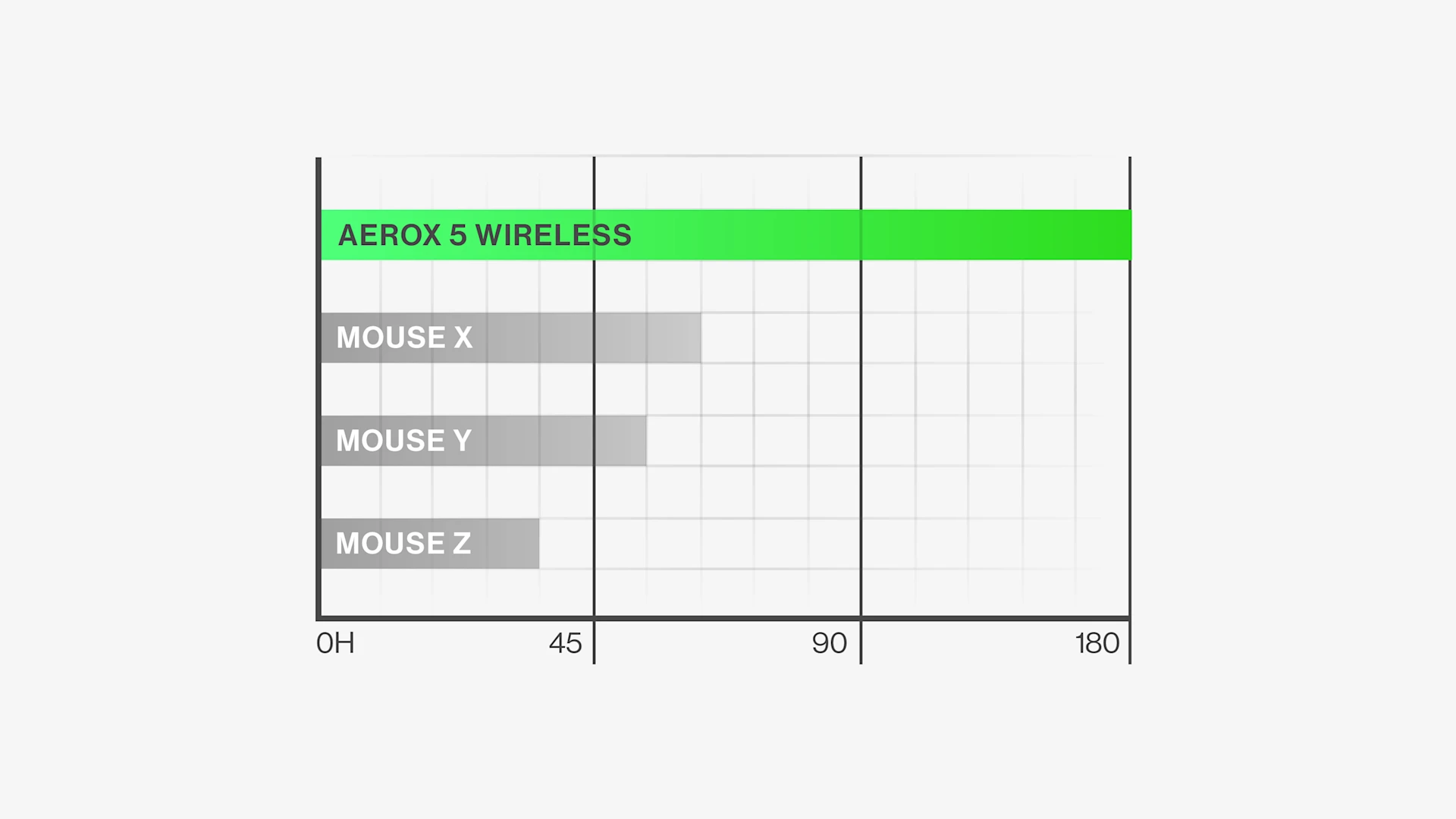 Grafiek die de efficiëntie van Aerox 5 Wireless snelladen toont in vergelijking met andere muizen.