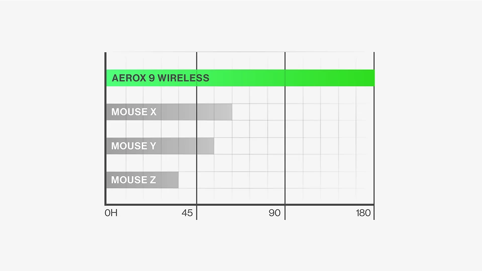 Un gráfico de la duración de las pilas de diferentes ratones. Aerox 9 Wireless en la parte superior de la misma con 180 horas de duración de la batería. A continuación algunos ratones genéricos con menos duración de la batería