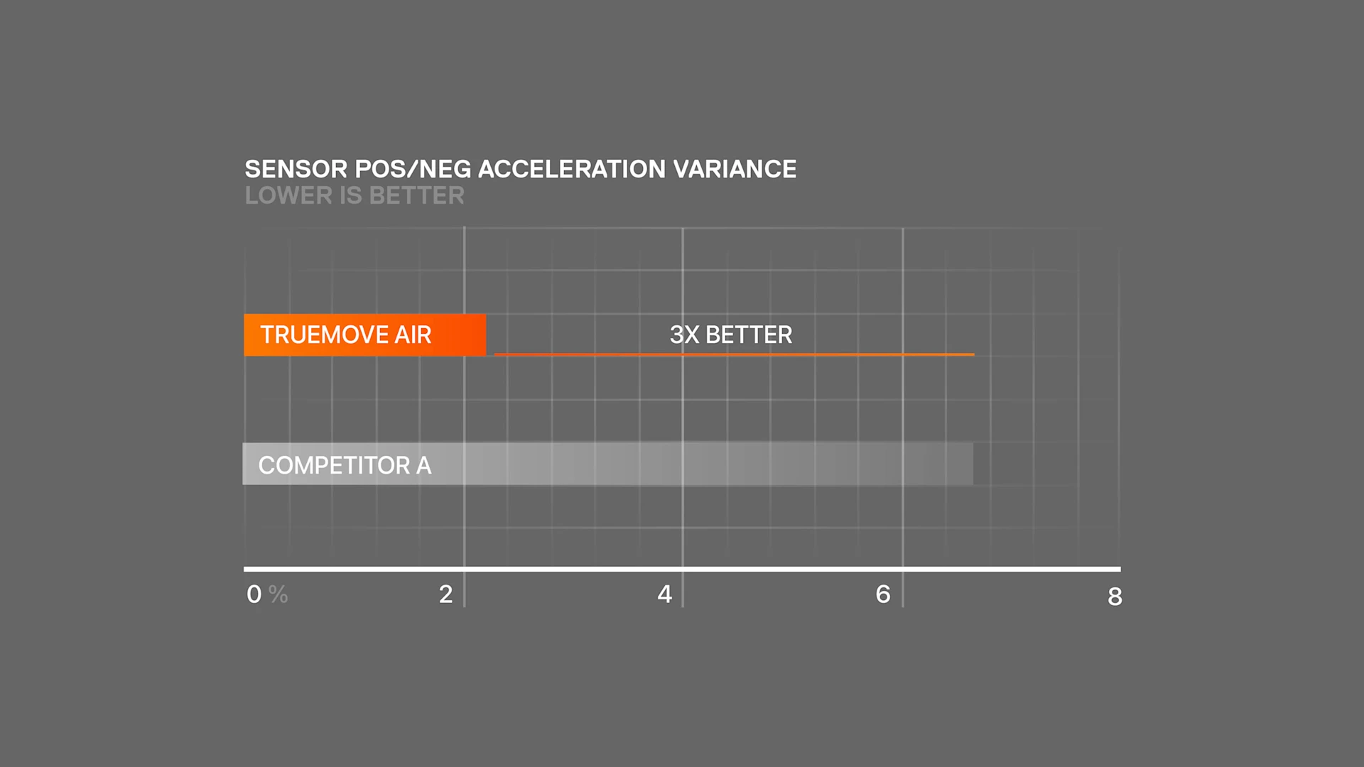 Diagram, der viser TrueMove Air-sensorens effektivitet
