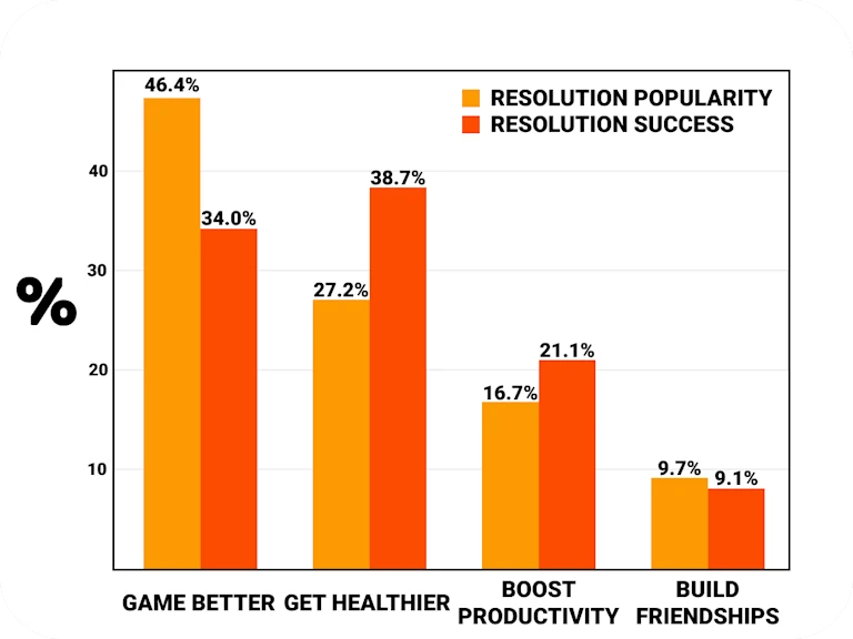 The Secret to Achieving Your Goals? More Gaming. (Seriously.)