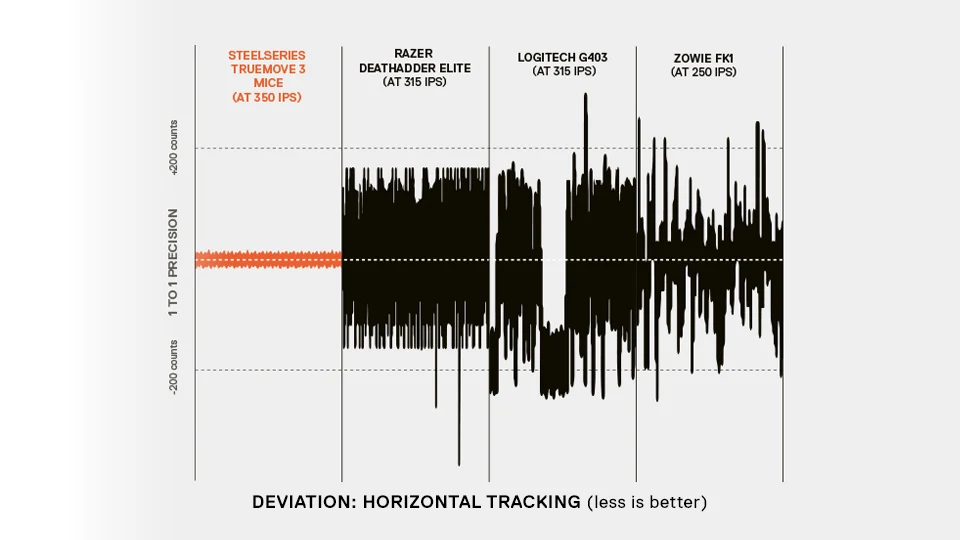 Graph showing the distortion free tracking thanks to the TrueMove 3 sensor