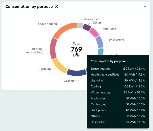 Consumption by purpose