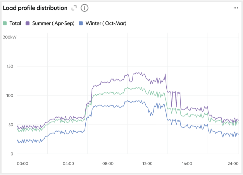 load profile distribution