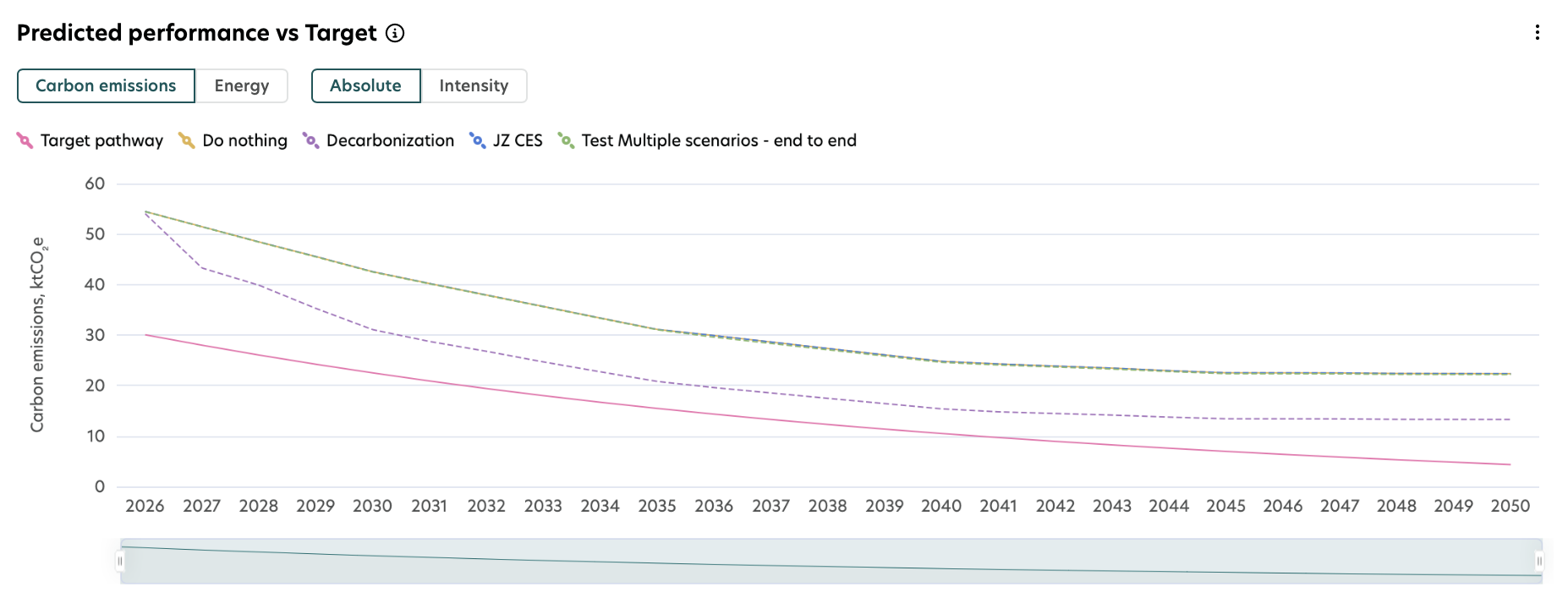 predicted performance vs target