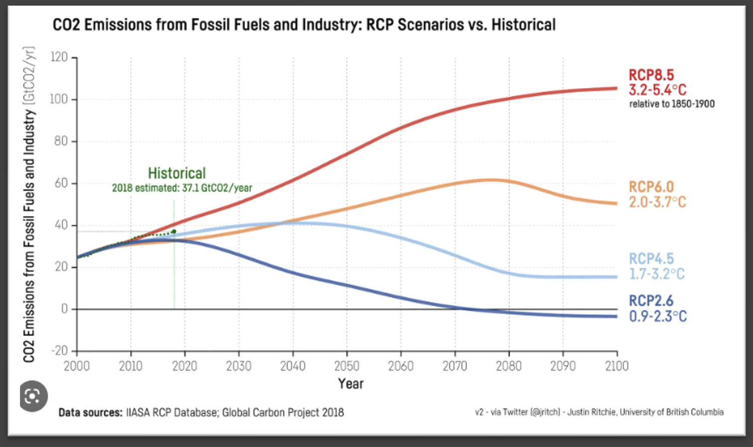 Scenarios for global warming