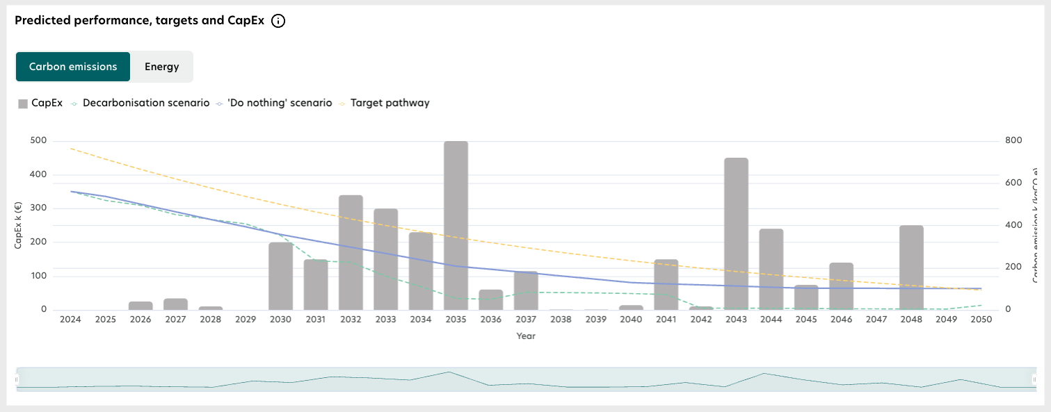 Predicted performance, targets and CapEx