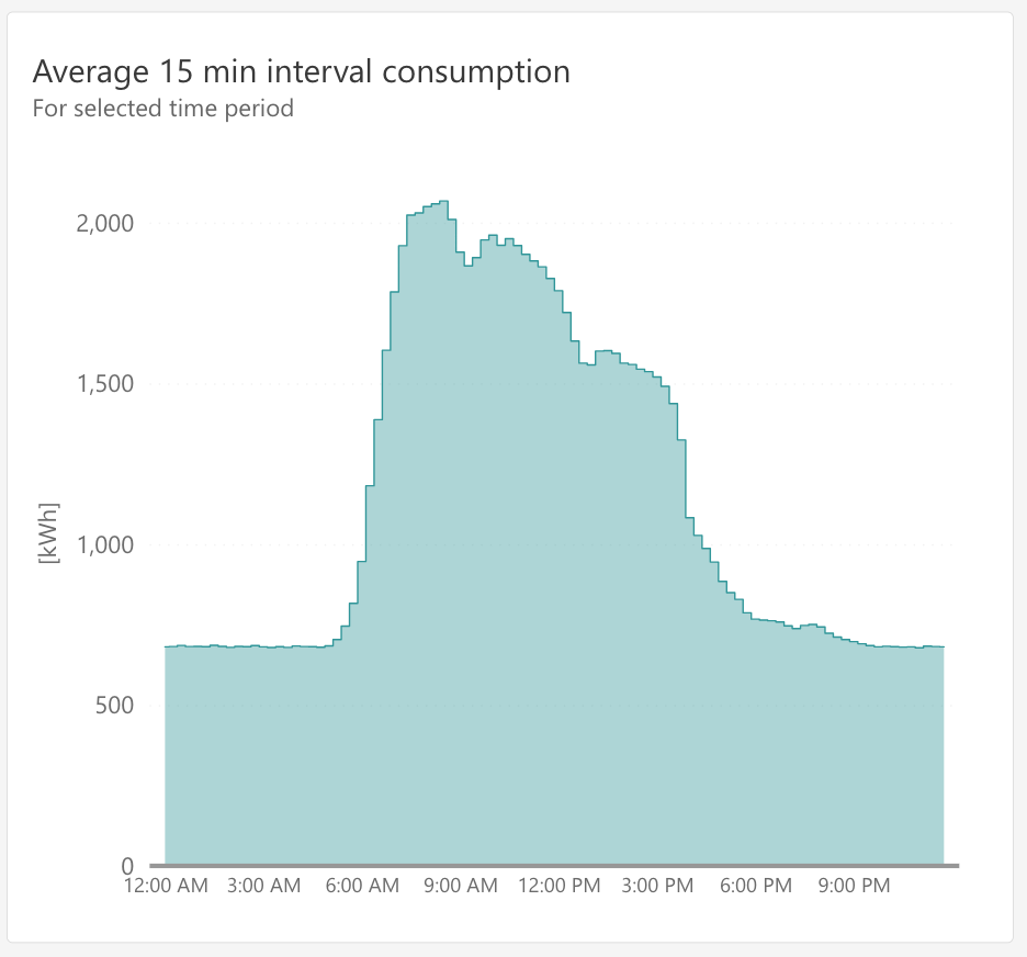 Average 15 m consumption