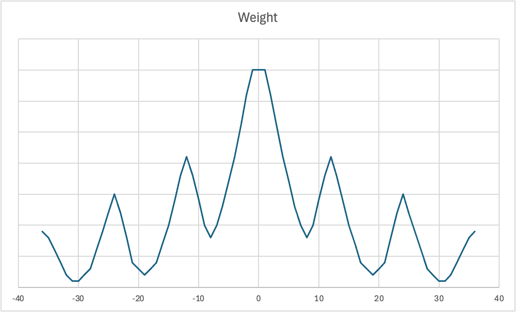 Triangle and Wave Shaped Data Estimation Curve