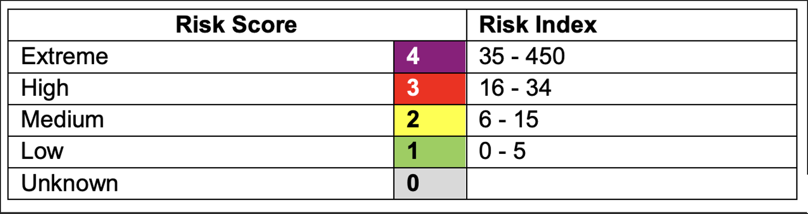 Understanding Nathan Risk Score