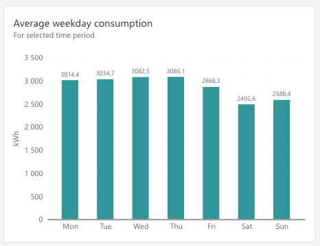 Average weekday consumption