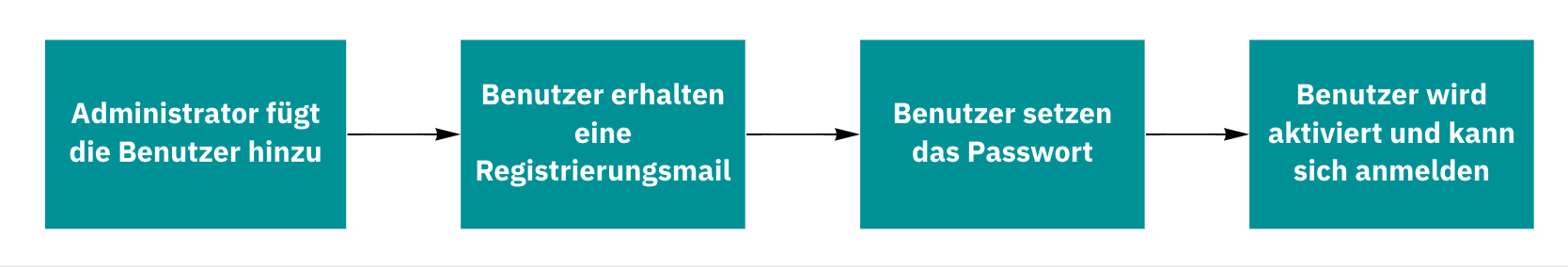 Registrieren und anmelden