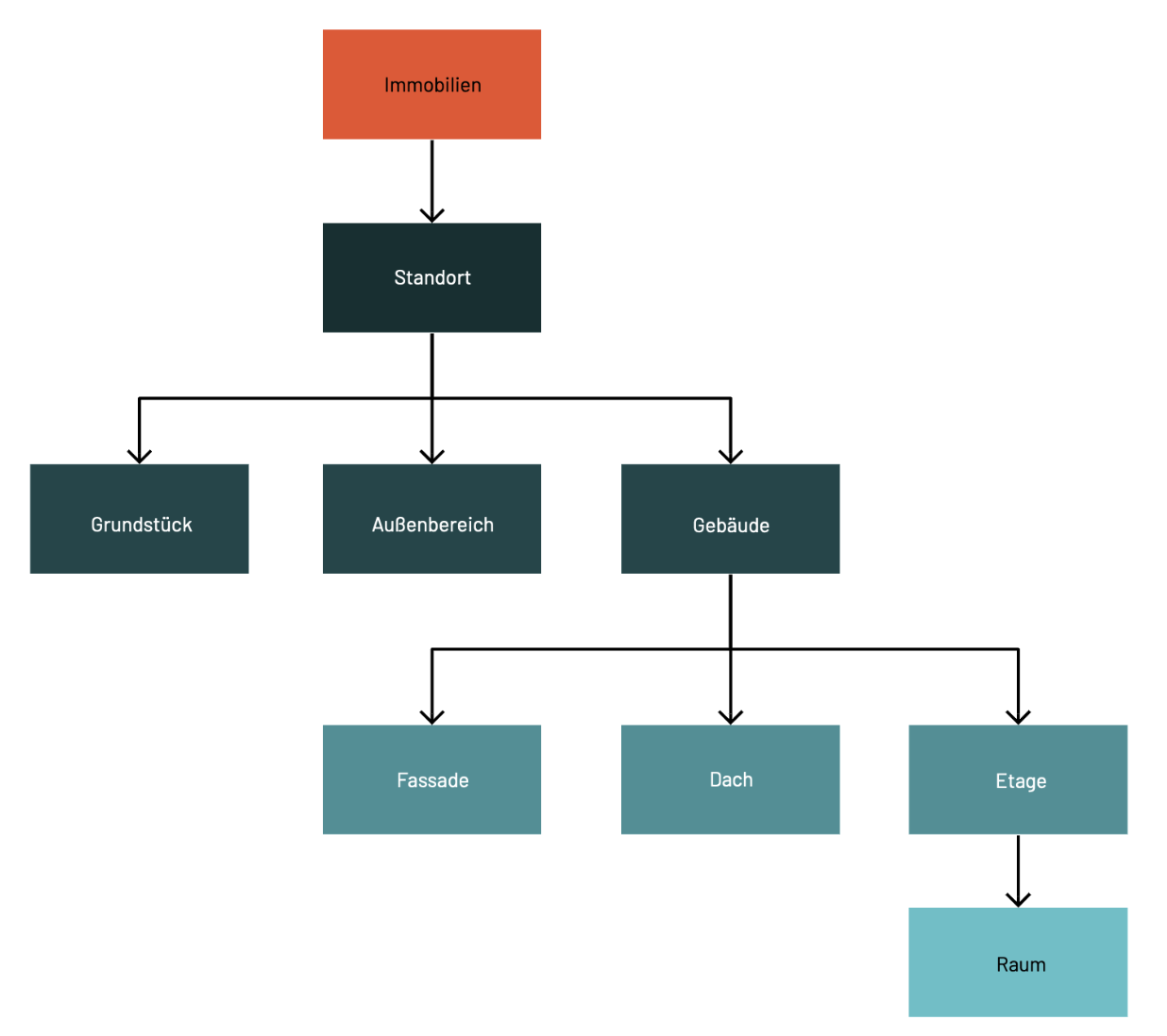 platform structure de