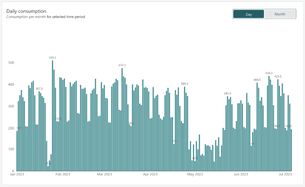 Daily monthly consumption