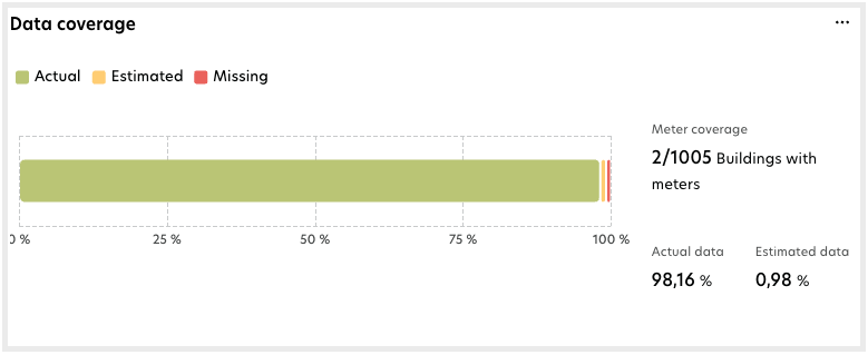 Data Coverage