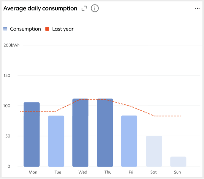 Average daily consumption