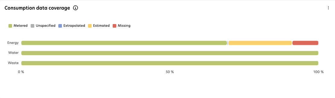 Consumption data coverage