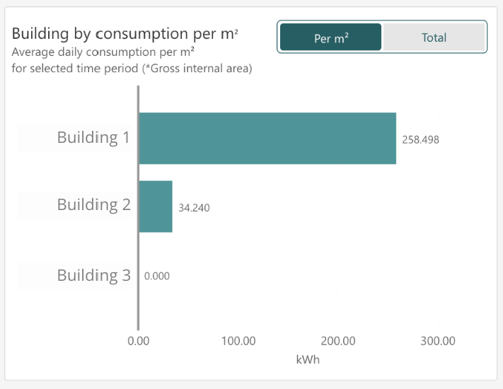 building consumption m2