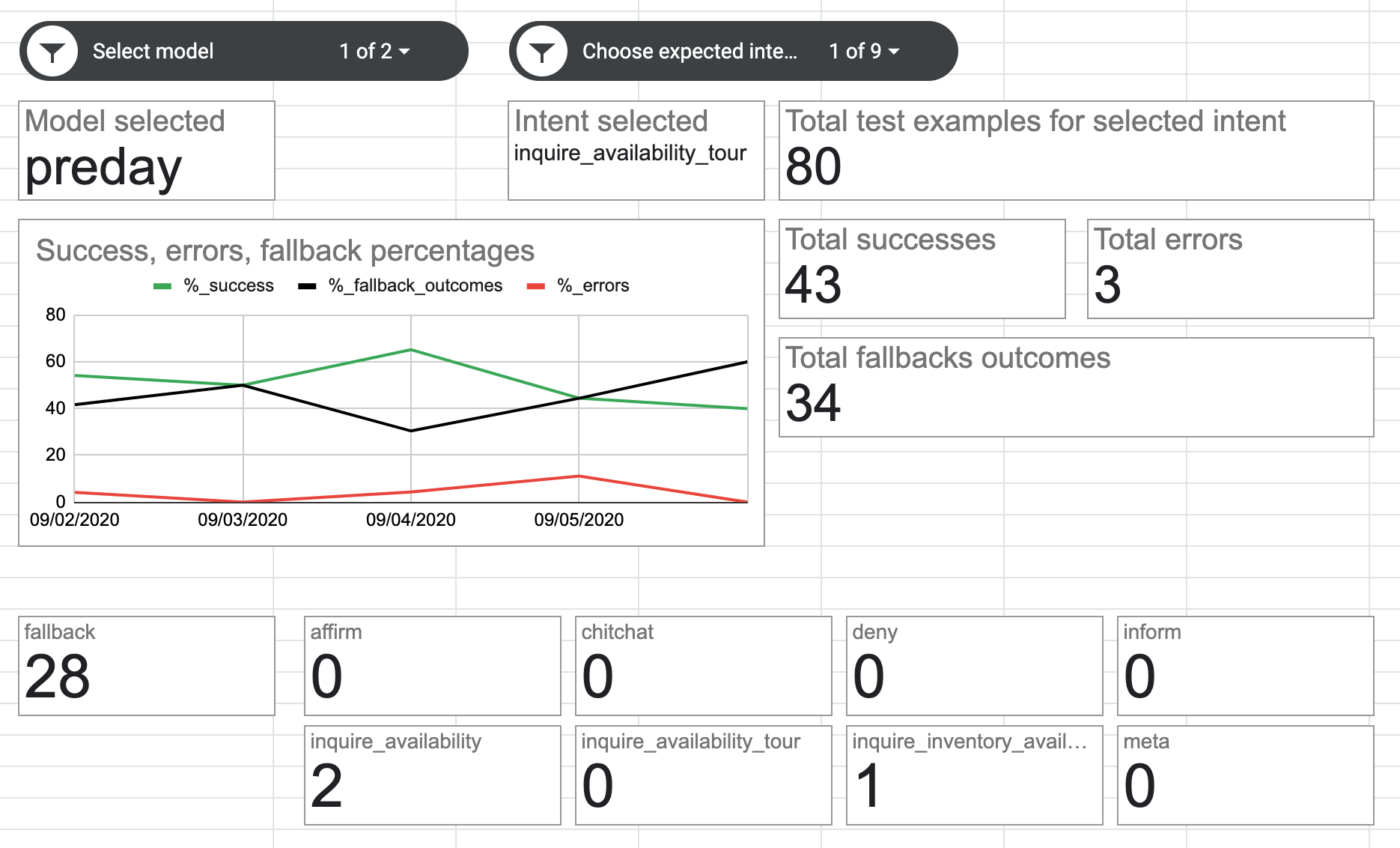 Assessing intent confusion for inquiring availability of tour appointments