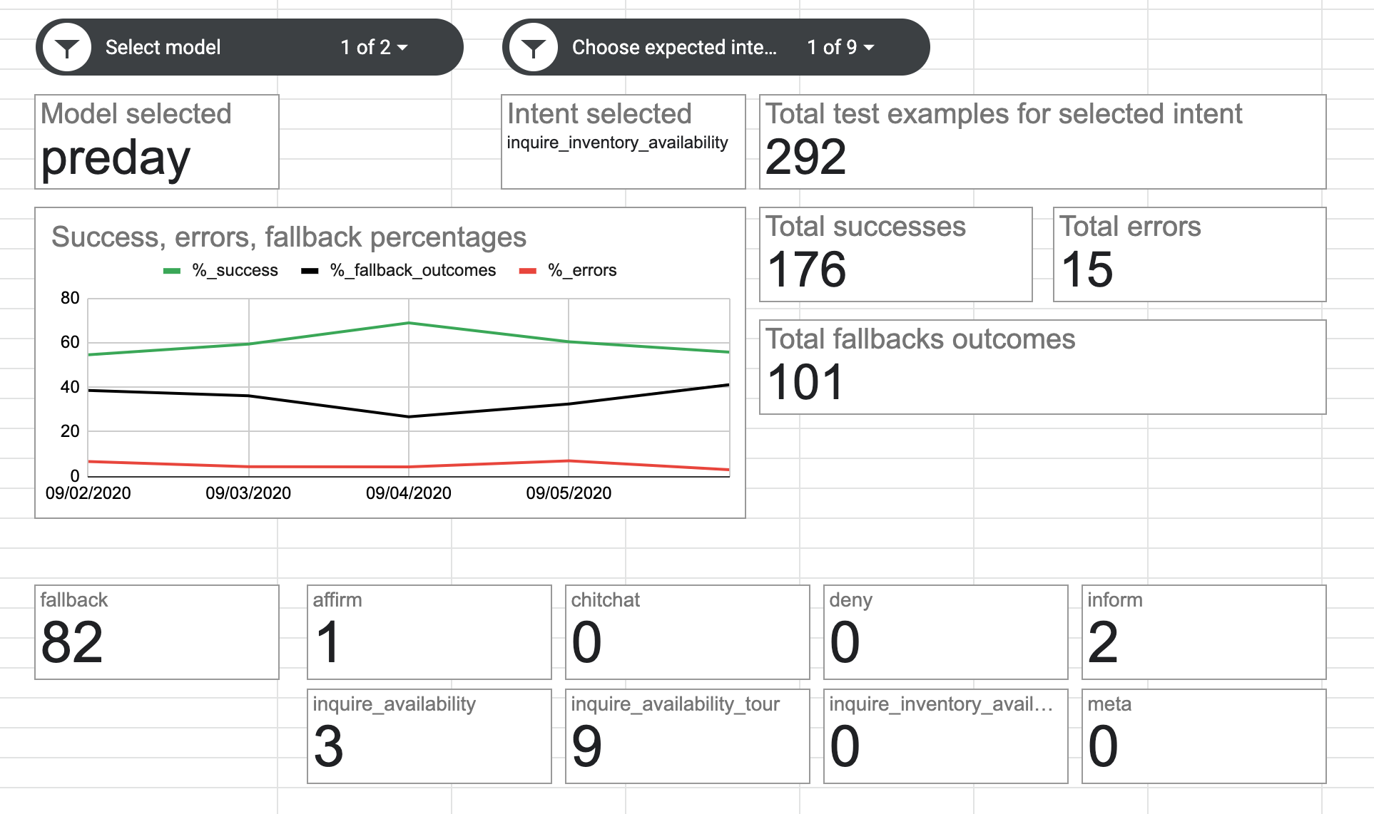 Assessing intent confusion and severity of errors for inquiring availability of inventory