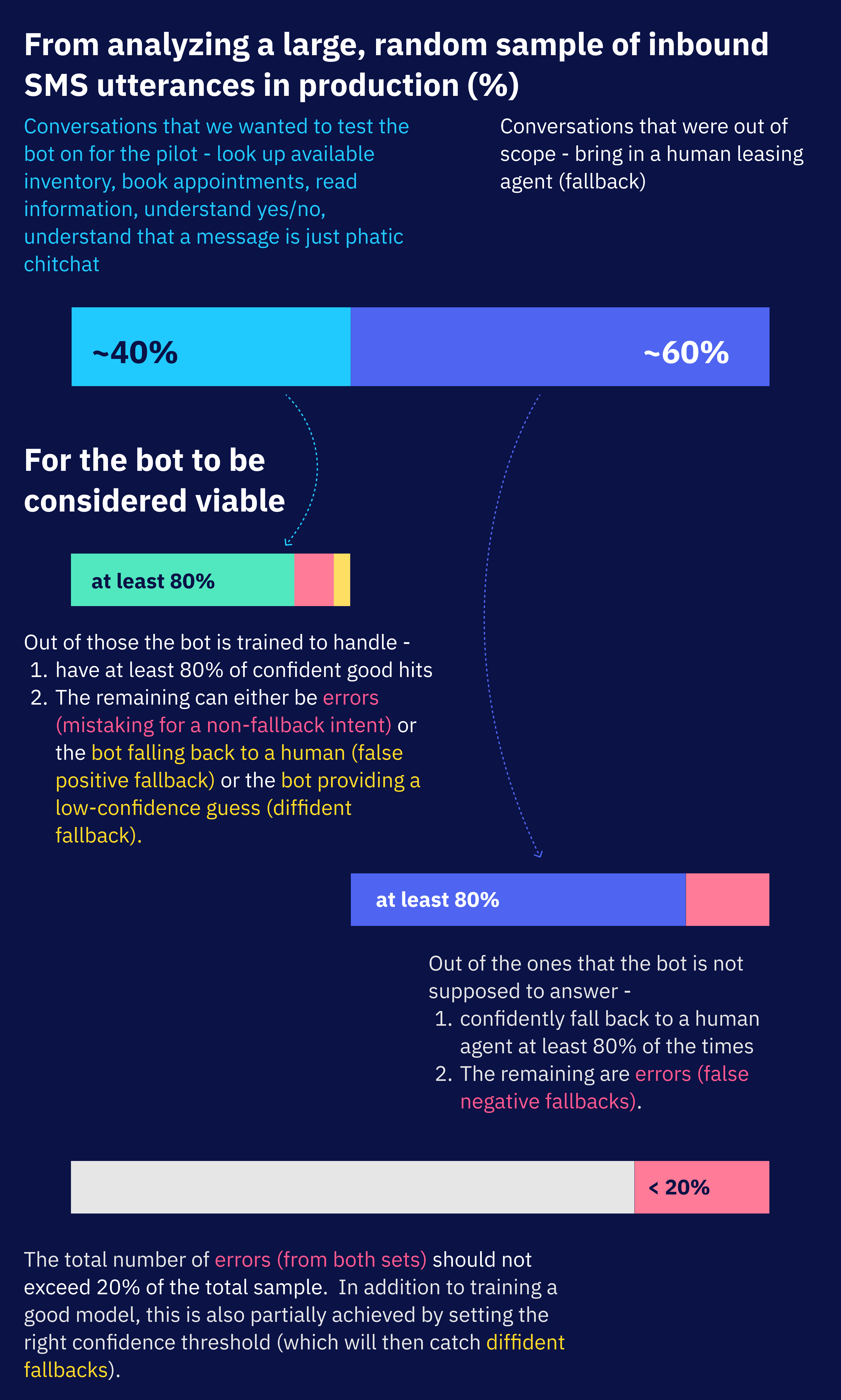 Numbers showing an outcome that would be considered as viable for conversational AI through SMS