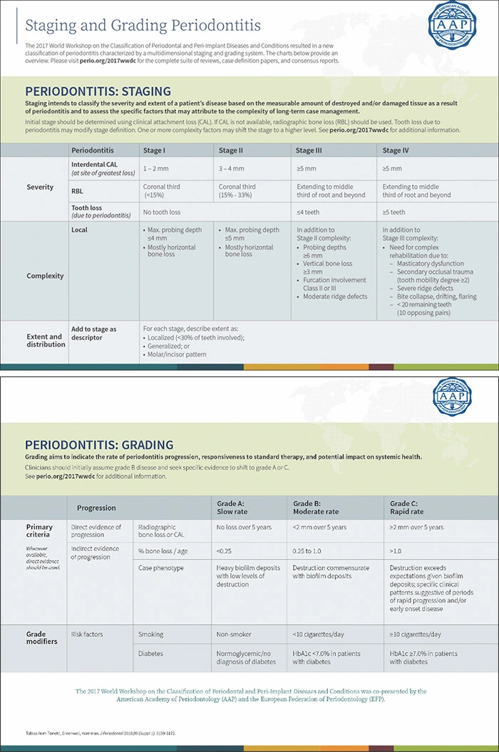 Charts from the AAP showing the Periodontal Staging and Grading system.