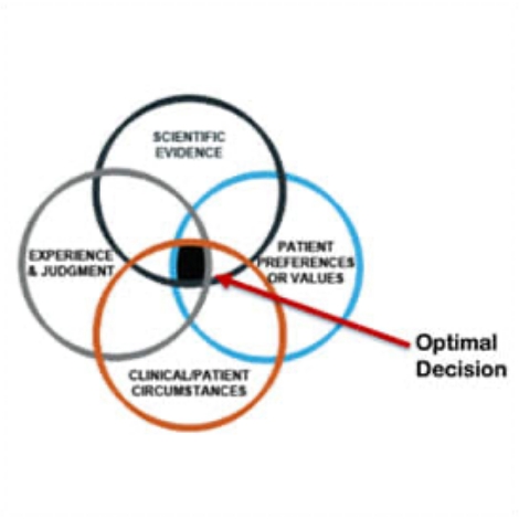 Evidence-based Decision Making: Introduction and Formulating Good Clinical Questions