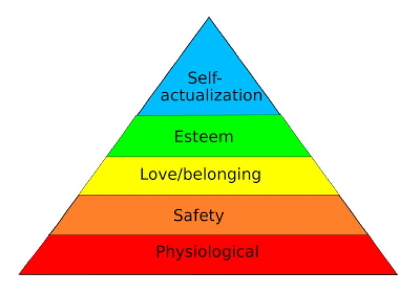Pyramid chart of Maslow’s Hierarchy of Needs