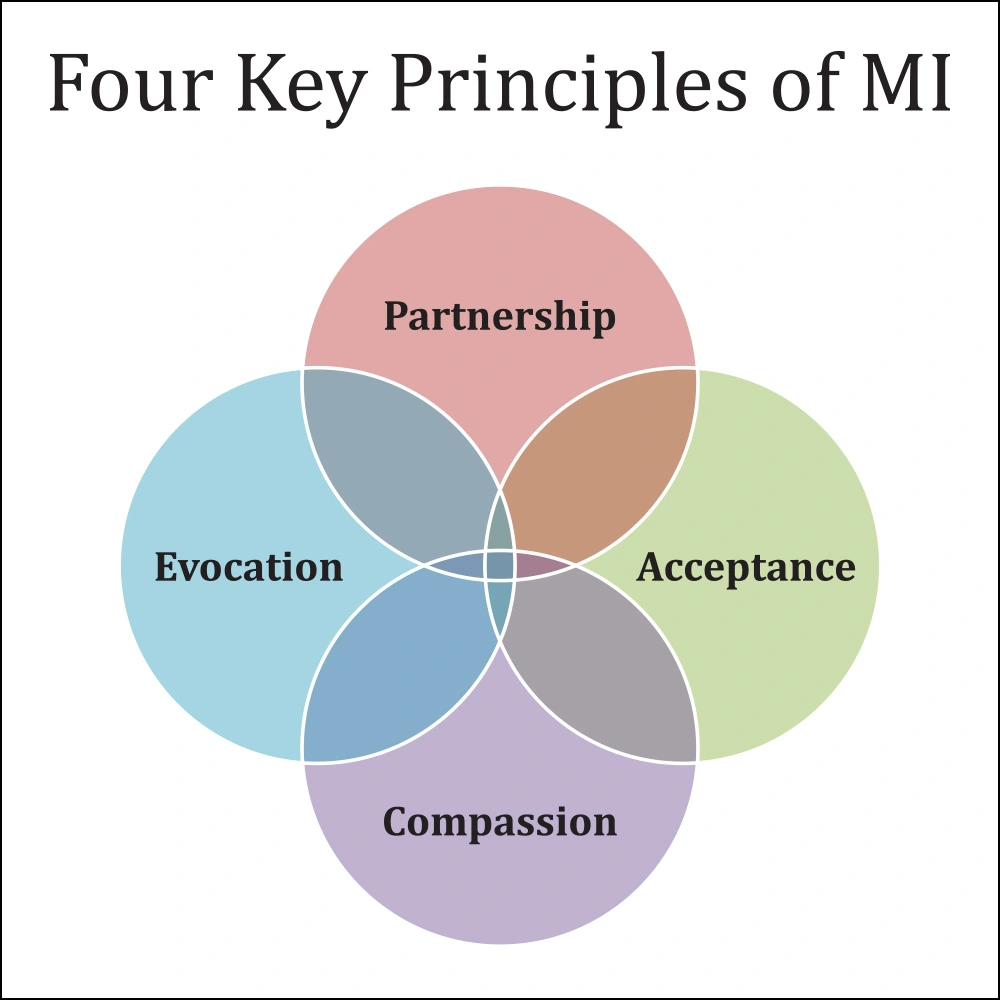 four key principles of MI