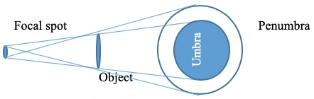 Shadow casting, umbra and penumbra