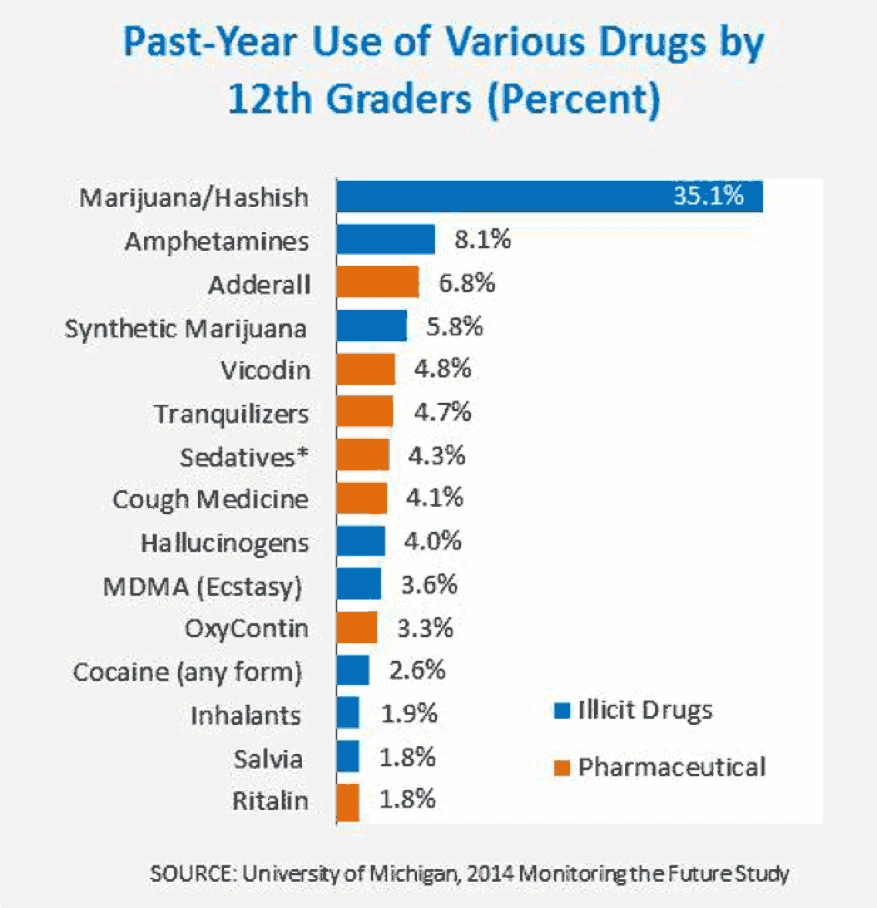 Bar graph of past-year use of various drugs by 12th graders.