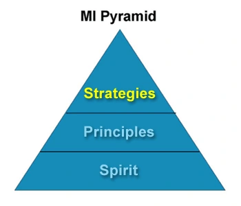 Image: MI Pyramid showing spirit at the base, principles in the middle and strategies highlighted in yellow at the top.
