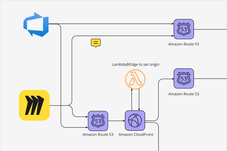 Diagramme technique sur un tableau Miro