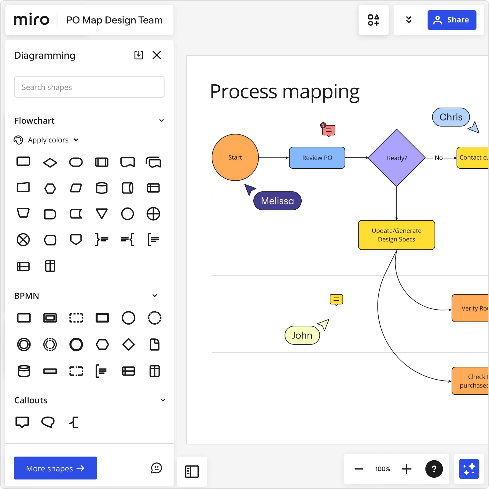 Process mapping flowchart in Miro with diagramming shapes panel showing Start, Review PO, and decision nodes with team cursors