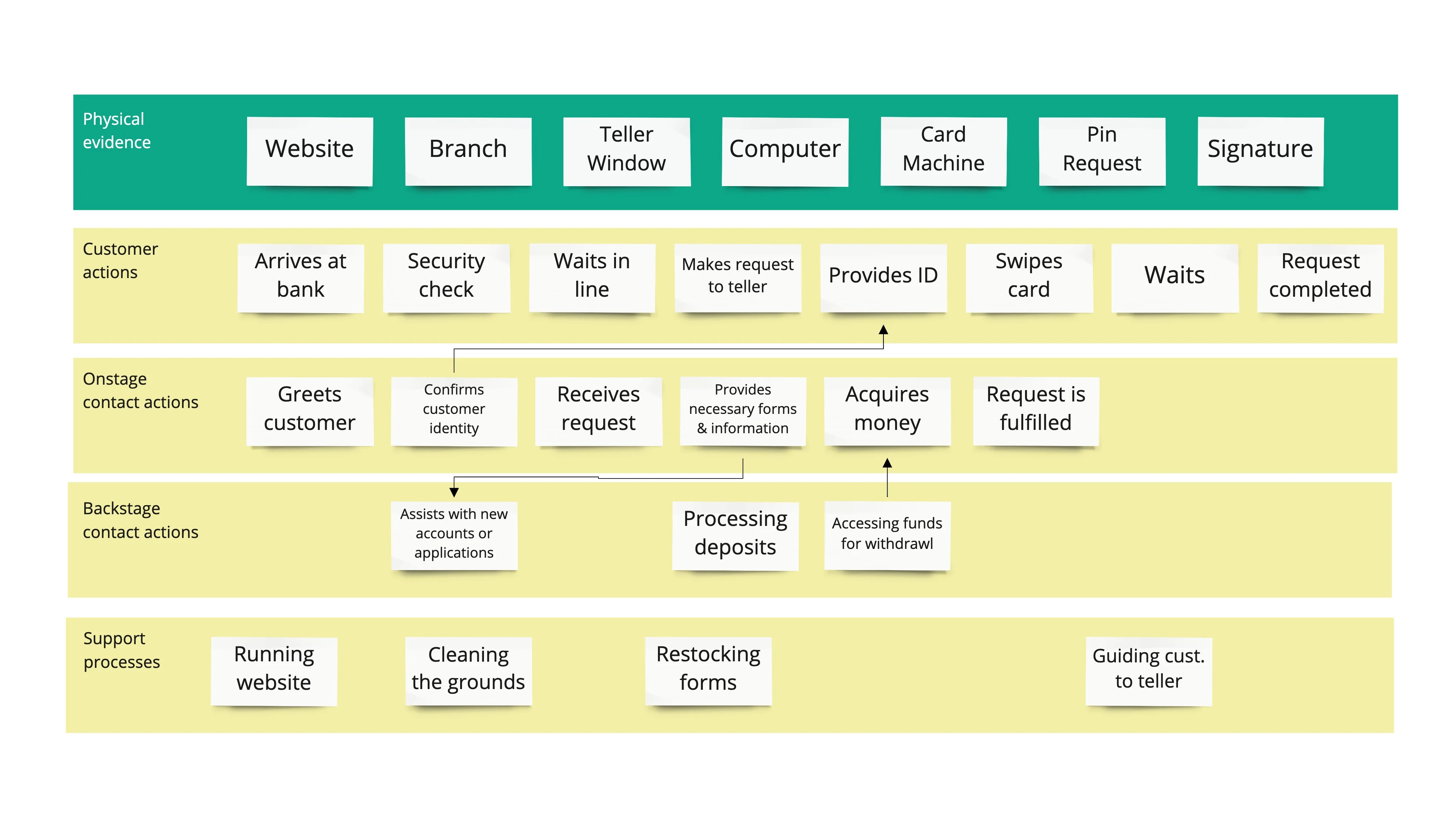 user journey map vs service blueprint