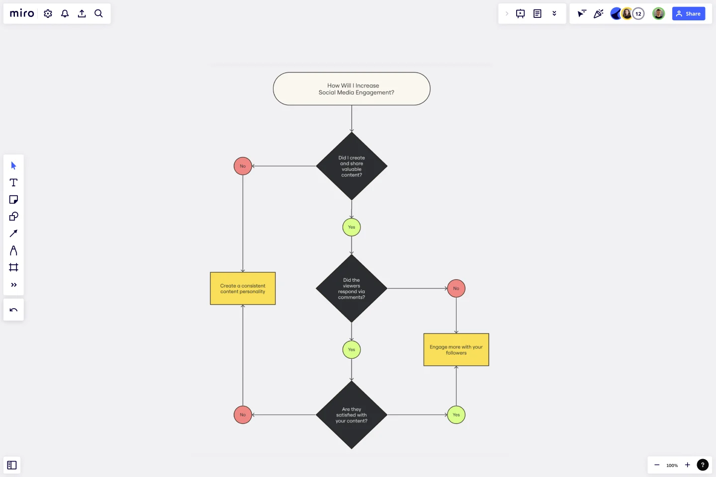 flow chart for business plan