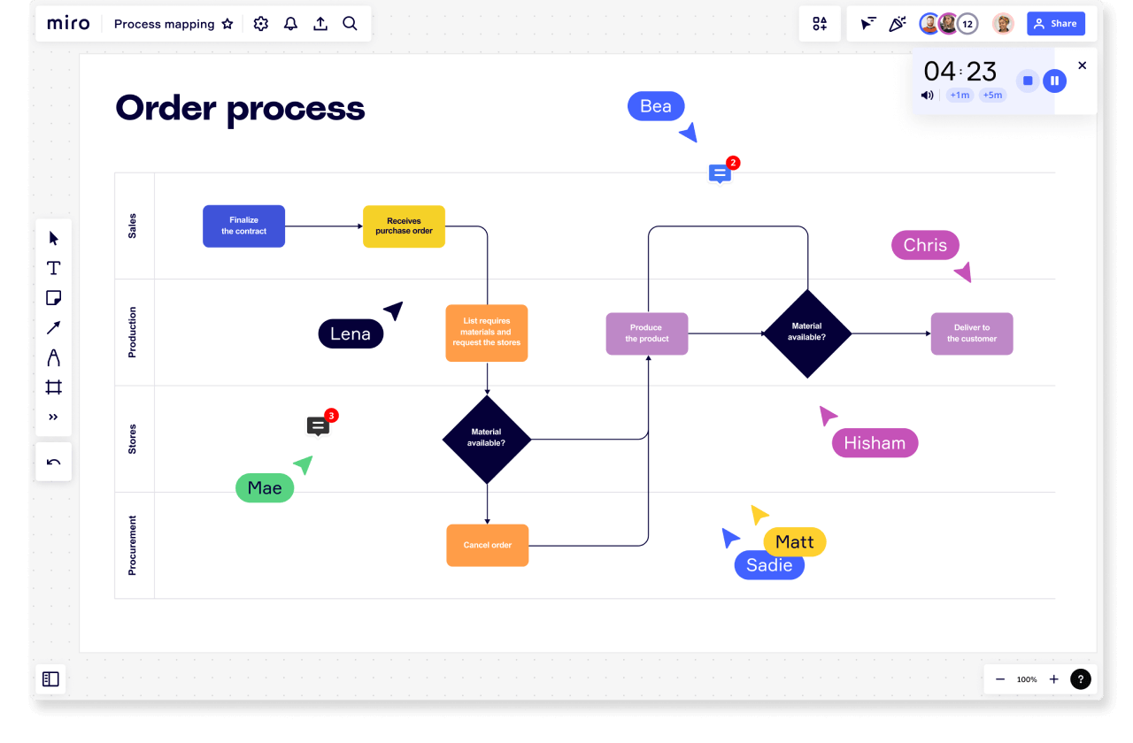 Mapa de procesos Qué es cómo se hace y ejemplos Miro