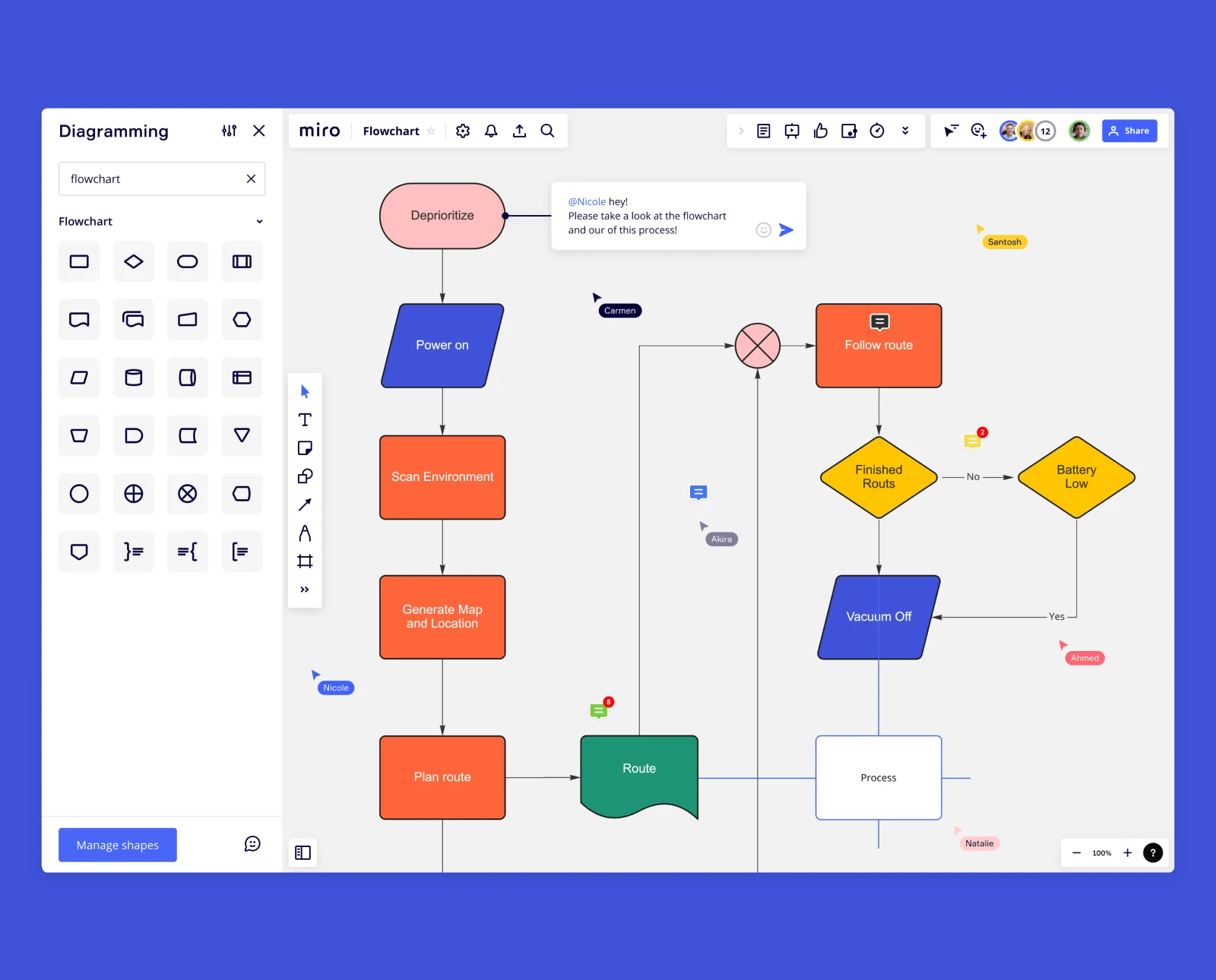 types of presentation flowchart