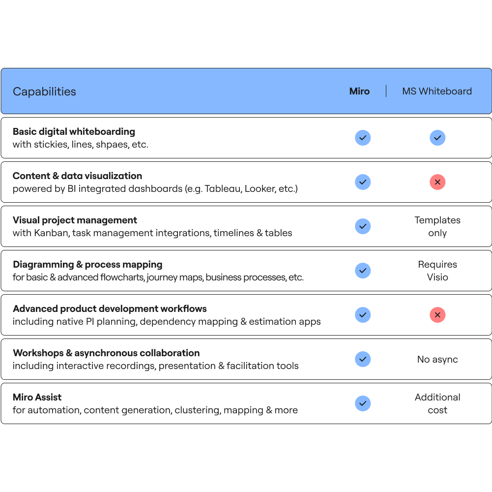Miro vs. Microsoft Whiteboard | Miro
