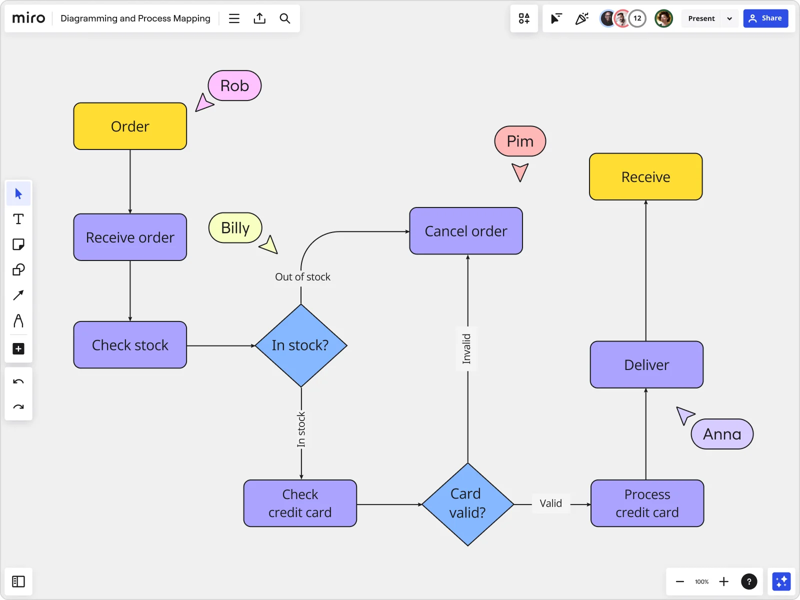 Flowchart in Miro