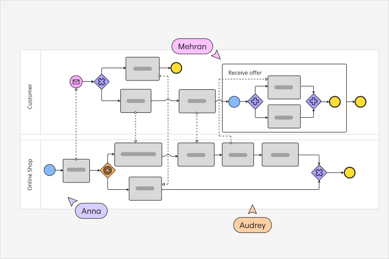 Image of Miro's process mapping software used for BPMN diagrams