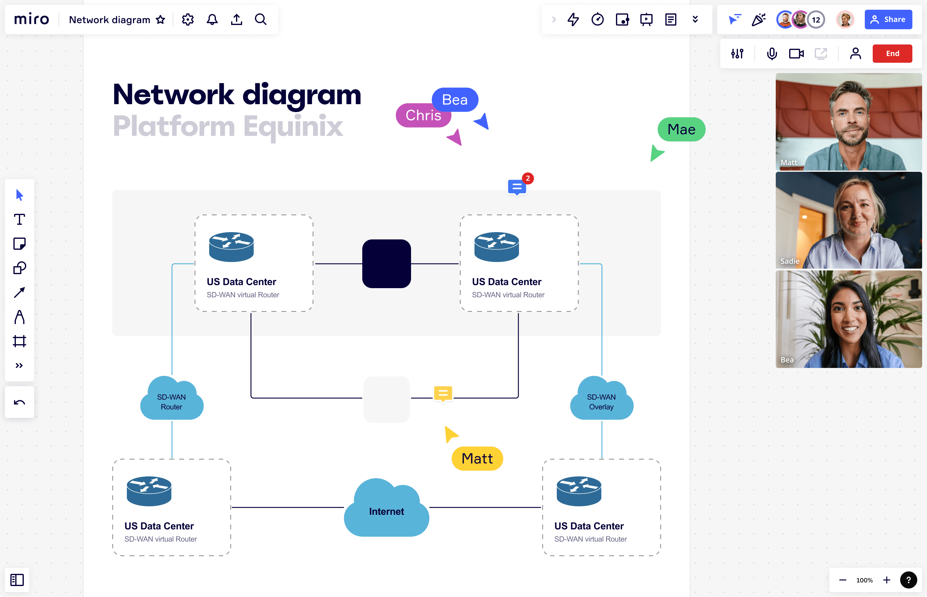 Netzwerkdiagramm Präsentation auf Miro Board