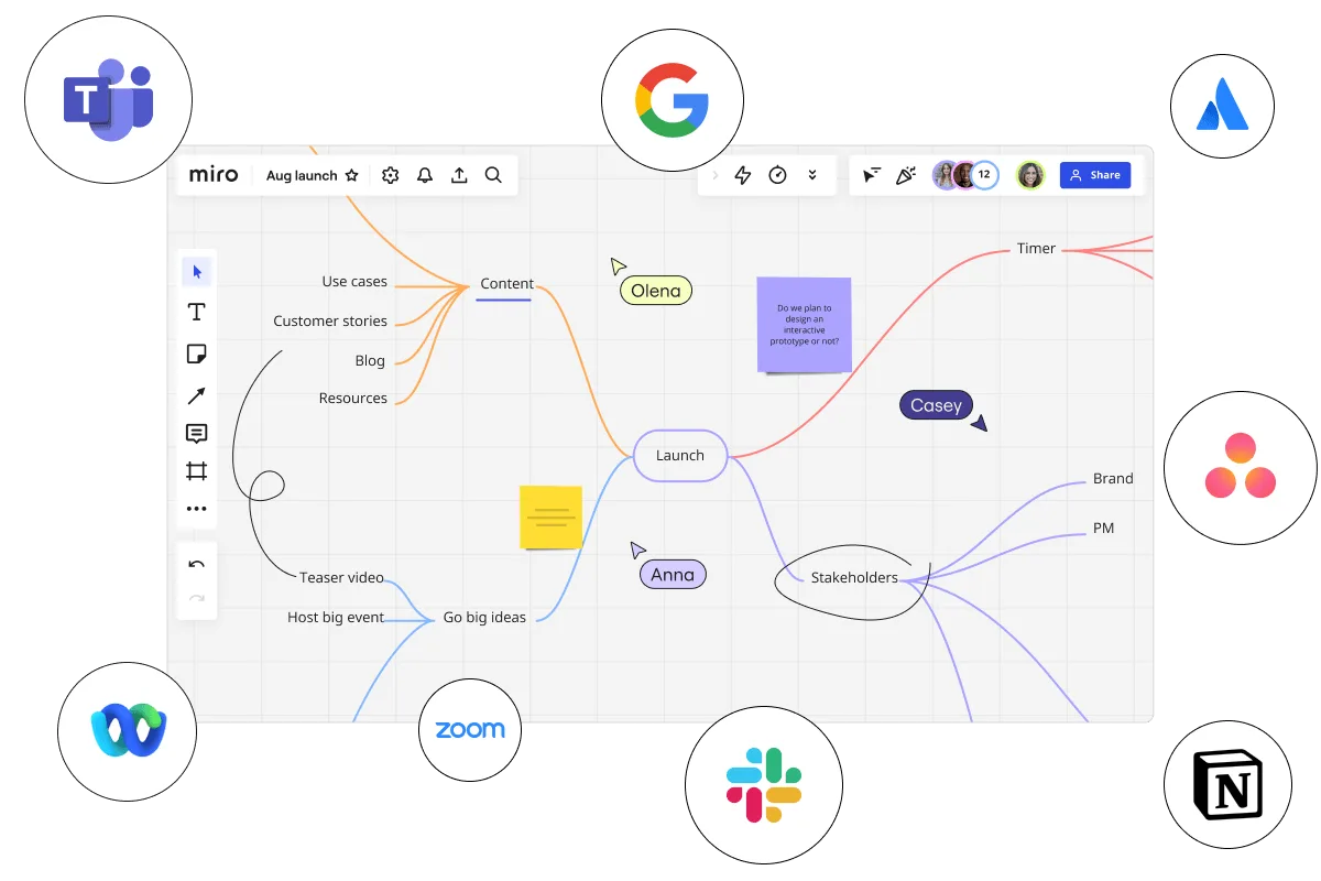 Miro board displaying a mind map centered on 'Launch' with branches for Content (use cases, customer stories, blog, resources), Go big ideas (teaser video, host big event), Stakeholders (brand, PM), and Timer, with three collaborator cursors labeled Olena, Casey, and Anna, a sticky note asking about interactive prototypes, surrounded by integration logos for Microsoft Teams, Google, Atlassian, Asana, Webex, Zoom, Slack, and Notion.
