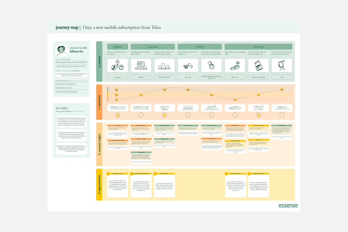 Journey Map To Plot the Customer Experience Template