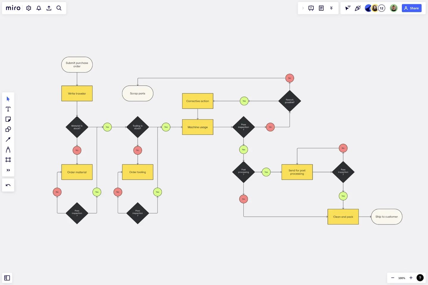 production flowchart example