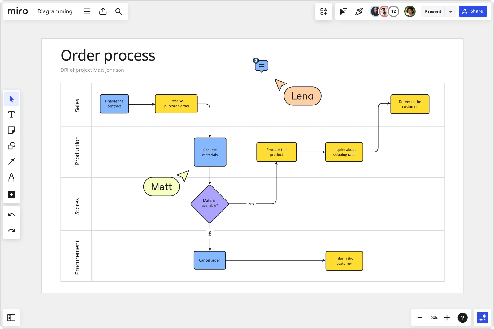 Flowchart generated with lanes to outline a process 