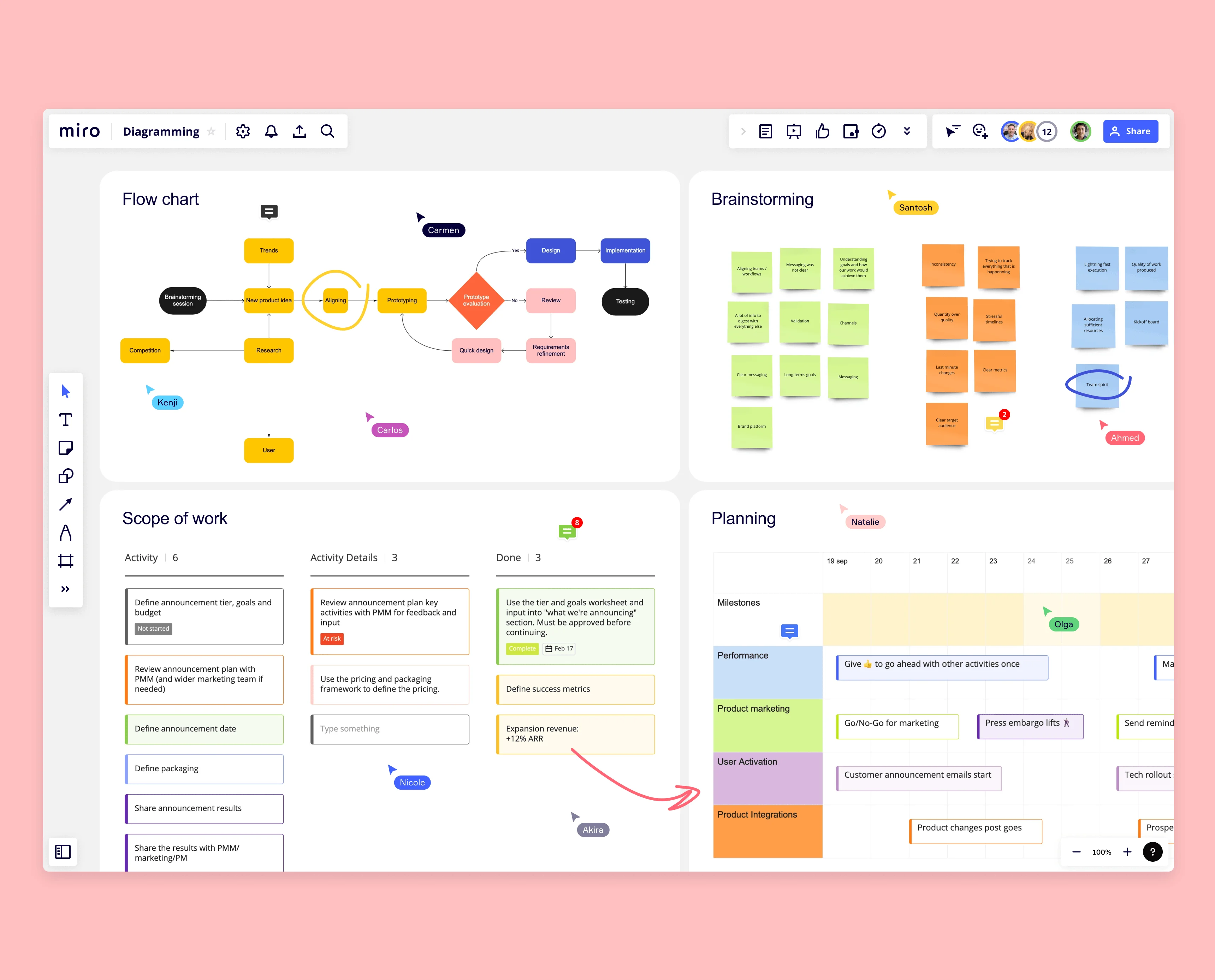 Miro board with four quadrants showing Flow chart, Brainstorming sticky notes, Scope of work table, and Planning timeline with collaborator cursors