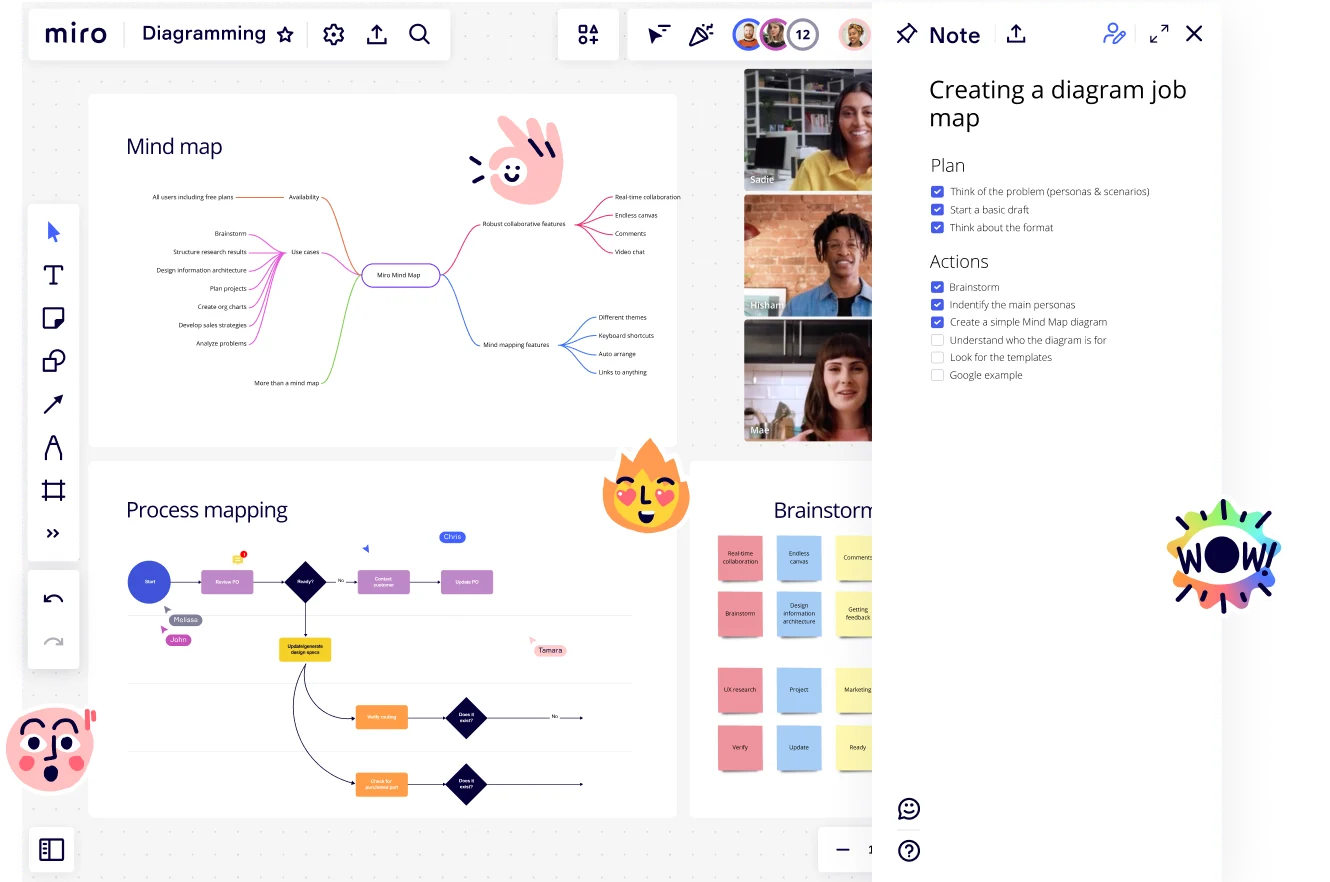 Miro Diagramming board displaying three sections: a Mind Map with branching nodes showing Miro use cases and features, a Process Mapping flowchart with decision diamonds and labeled swimlane participants, and a Brainstorm sticky note grid — alongside an active video call panel with three participants and a Note panel showing a 'Creating a diagram job map' checklist with Plan and Actions tasks.