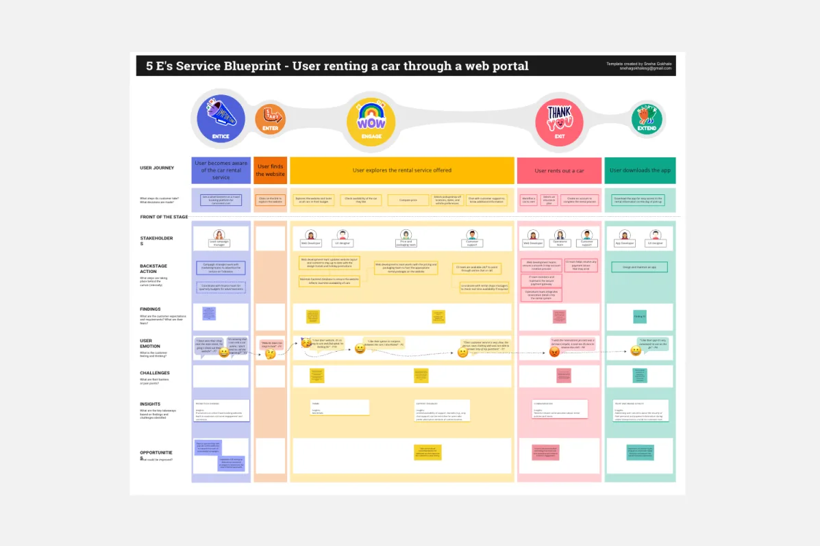 5E Service Blueprint